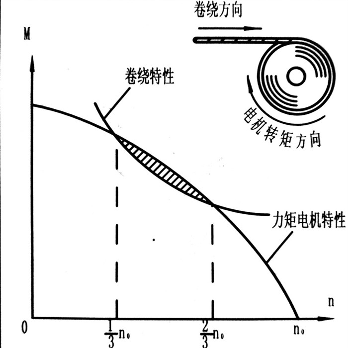 力矩電機(jī)特性